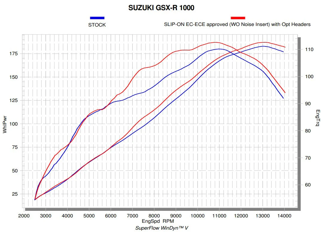Akrapovic Krümmer (Edelstahl) Suzuki GSX-R 1000 (17-23) E-S10R6 - Image 3