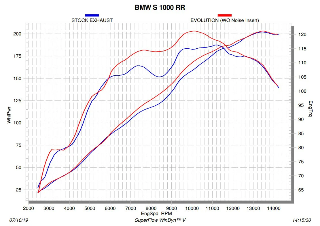 Akrapovic Evolution Line (Titanium) BMW S1000RR K67 (19-26) S-B10E10-APL - Image 6