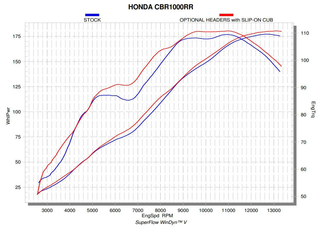 Akrapovic Krümmer (Edelstahl) Honda CBR 1000 RR SC77 (17-19) E-H10R6 - Image 3