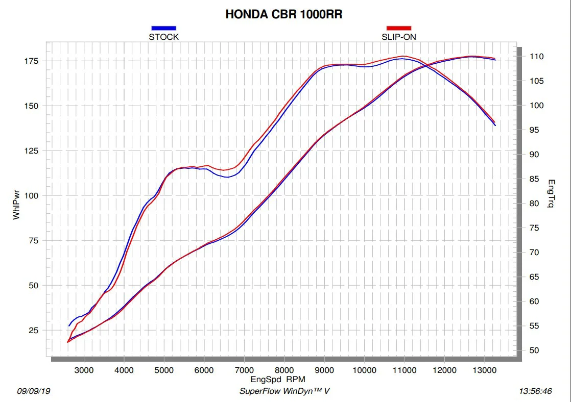 Akrapovic Slip-On Line Honda CBR1000RR SC77 (17-19) S-H10SO17-HAPXLT/1 - Image 6