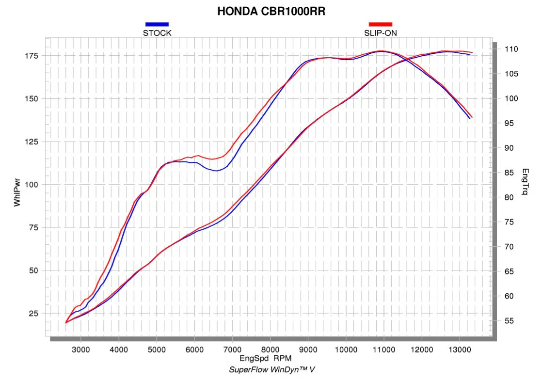 Akrapovic Slip-On Line (Titanium) Honda CBR1000RR SC77 (17-19) S-H10SO18-CBT - Image 6