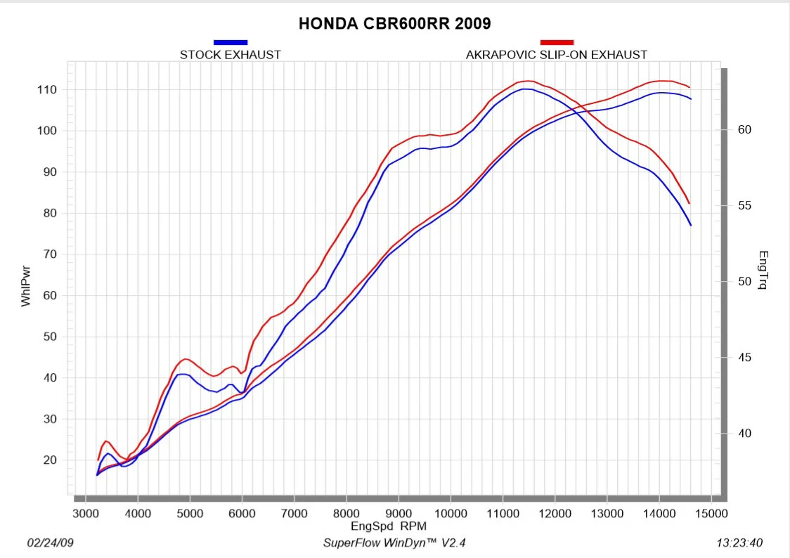 Akrapovic Slip-On Line (Titanium) Honda CBR 600 RR (09-12) S-H6SO13-HACT - Image 6