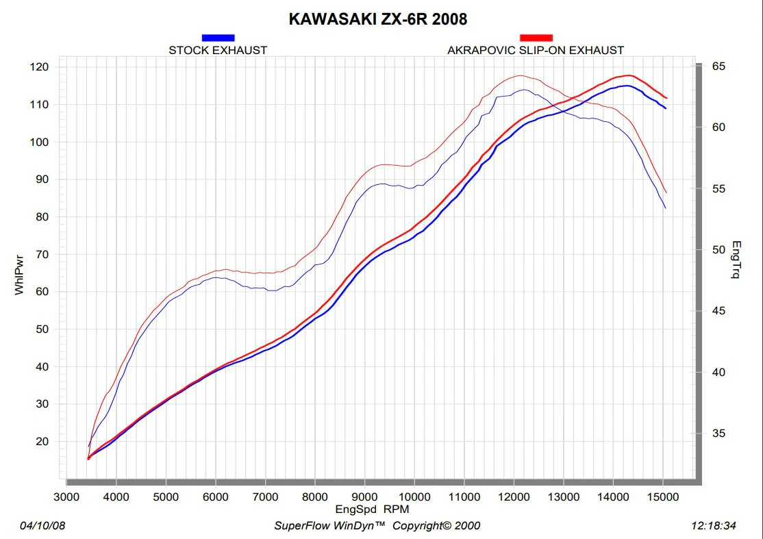 Akrapovic Slip-On Line (Titanium) Kawasaki ZX-6R (07-08) S-K6SO5-HACT - Image 6
