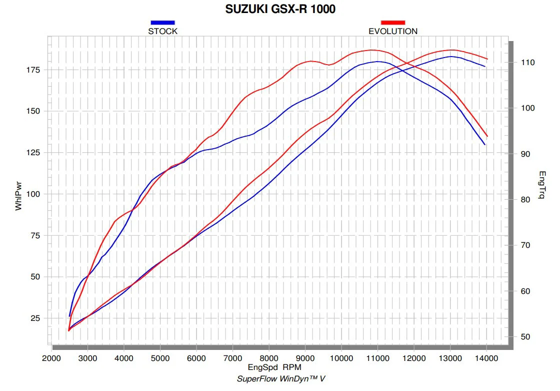 Akrapovic Evolution Line (Titanium) Suzuki GSX-R 1000 (17-23) S-S10E3-APLT - Image 5