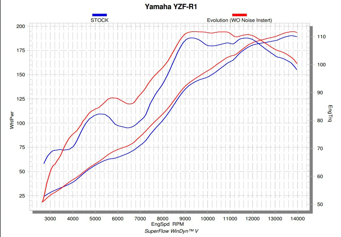 Akrapovic Evolution Line (Titanium) Yamaha YZF-R1/M (15-26) S-Y10E6-APLT - Image 5