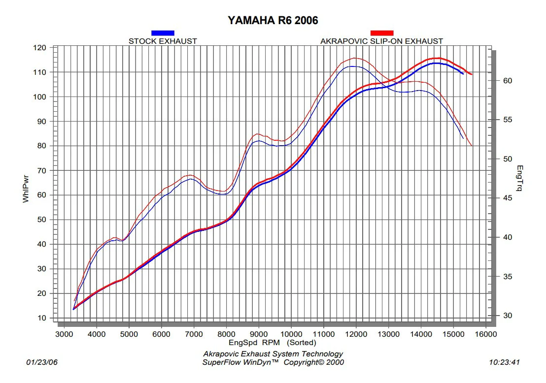 Akrapovic Slip-On Line (Titanium) Yamaha YZF-R6 (08-26) SM-Y6SO6T - Image 5