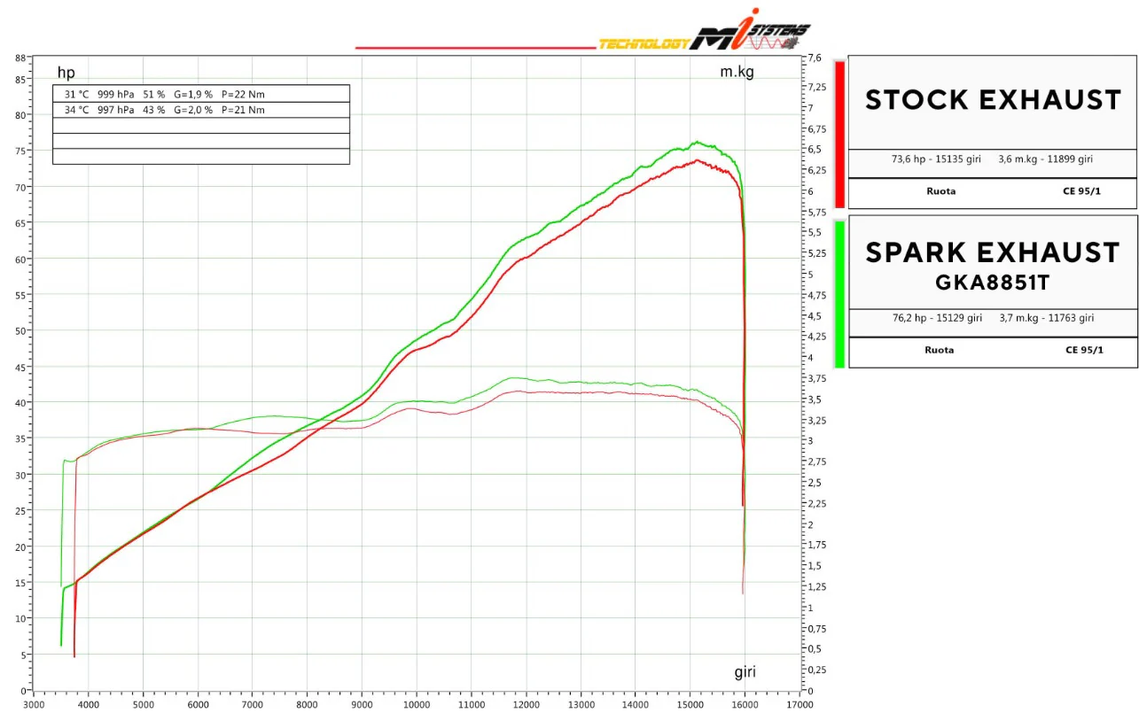 Spark Exhaust Komplettanlage Edelstahl Force EVO Kawasaki ZX-4RR (23-26) GKA8852T - Image 7