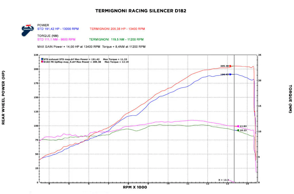 Termignoni Komplettanlage Titanium 4USCITE Ducati Panigale V4/S (18-24) D18209401TTX - Image 14